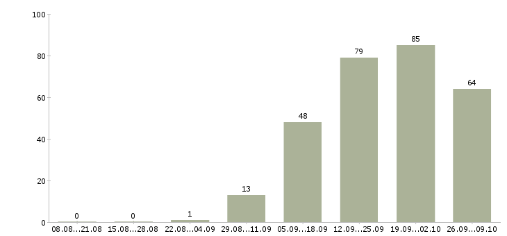 Работа менеджера по контролю качества в Казани - Число вакансий в Казани по специальности менеджера по контролю качества за 2 месяца