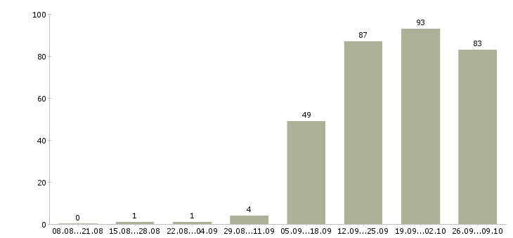 Работа активный продавец в Калуге - Число вакансий в Калуге по специальности активный продавец за 2 месяца