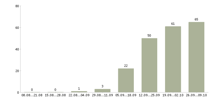 Работа вахтой с проживанием в Кемерово - Число вакансий в Кемерово по специальности вахтой с проживанием за 2 месяца