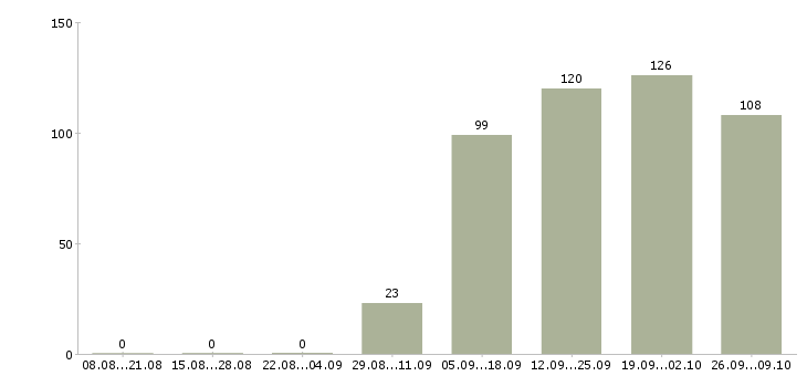 Работа требуются менеджеры на дому в Кемерово - Число вакансий в Кемерово по специальности требуются менеджеры на дому за 2 месяца