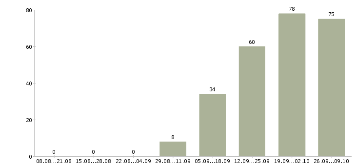 Работа дома для каждого в Кирове - Число вакансий в Кирове по специальности дома для каждого за 2 месяца