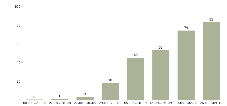 Работа свободный менеджер в Кирове - Число вакансий в Кирове по специальности свободный менеджер за 2 месяца