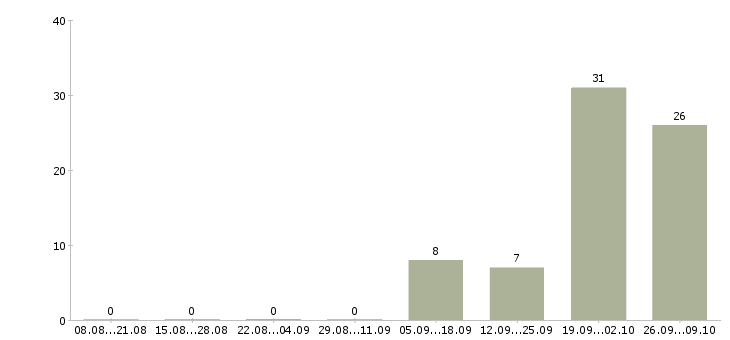 Работа специалист по оформлению заявок в Кирове - Число вакансий в Кирове по специальности специалист по оформлению заявок за 2 месяца