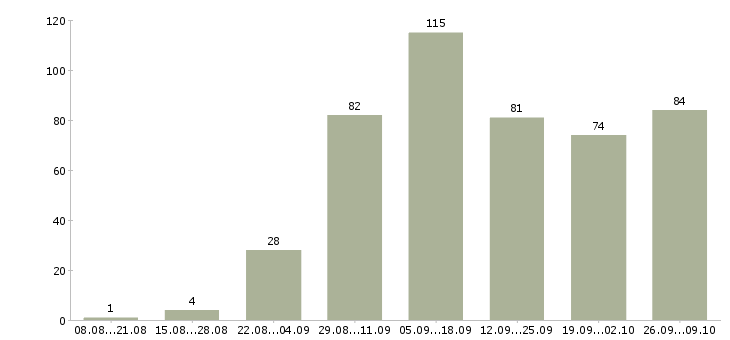 Работа бухгалтер на отчетность в Краснодаре - Число вакансий в Краснодаре по специальности бухгалтер на отчетность за 2 месяца