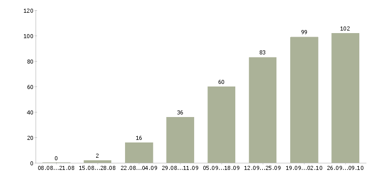 Работа менеджер на склад в Краснодаре - Число вакансий в Краснодаре по специальности менеджер на склад за 2 месяца