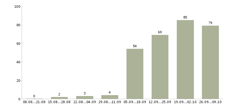 Работа специалист в сфере образования в Краснодаре - Число вакансий в Краснодаре по специальности специалист в сфере образования за 2 месяца