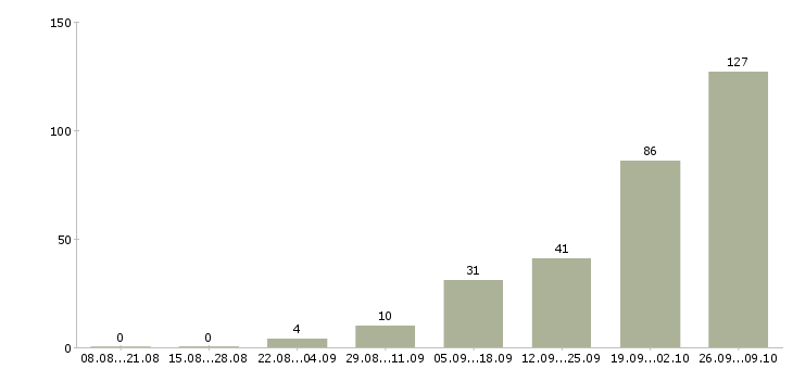 Работа вахтовый метод рабочие в Кургане - Число вакансий в Кургане по специальности вахтовый метод рабочие за 2 месяца