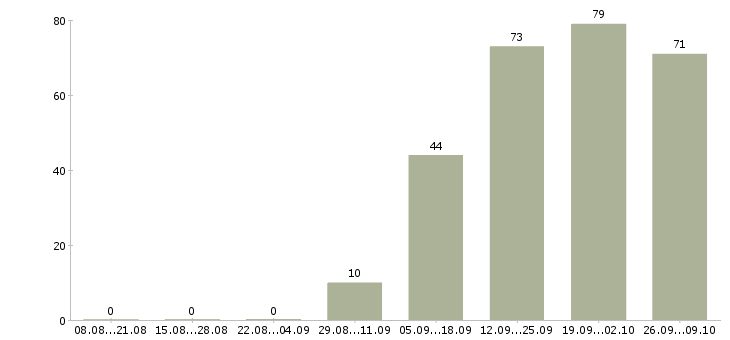 Работа в международную компанию требуется менеджер в Москве - Число вакансий в Москве по специальности в международную компанию требуется менеджер за 2 месяца