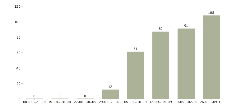 Работа инженер производственного отдела в Москве - Число вакансий в Москве по специальности инженер производственного отдела за 2 месяца