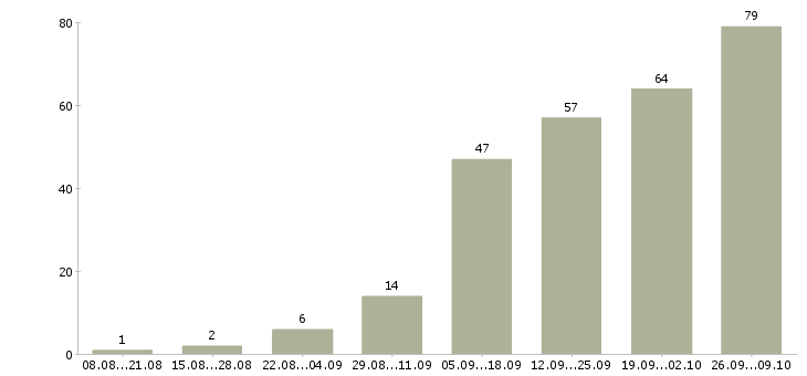 Работа сотрудник в отдел оптовых продаж в Москве - Число вакансий в Москве по специальности сотрудник в отдел оптовых продаж за 2 месяца