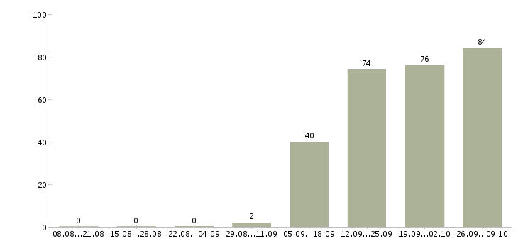 Работа сотрудники на приём входящих звонков в Москве - Число вакансий в Москве по специальности сотрудники на приём входящих звонков за 2 месяца