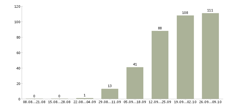 Работа формовщик в Москве - Число вакансий в Москве по специальности формовщик за 2 месяца