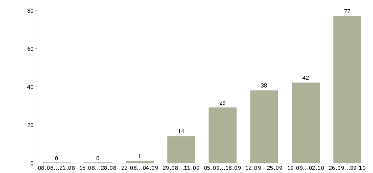Работа эксперт по коммерческой недвижимости в Москве - Число вакансий в Москве по специальности эксперт по коммерческой недвижимости за 2 месяца