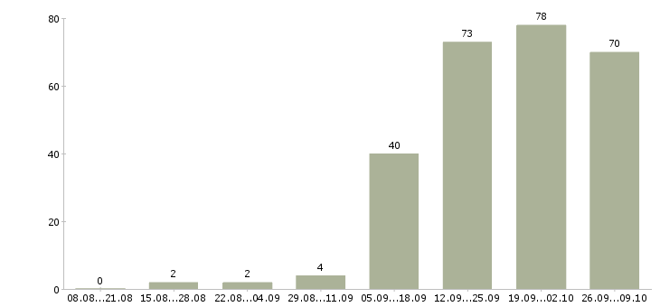 Работа специалист по клиентам в Новокузнецке - Число вакансий в Новокузнецке по специальности специалист по клиентам за 2 месяца