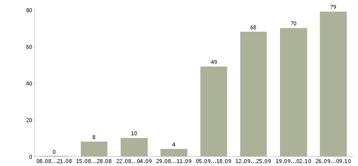 Работа менеджеры активных продаж в Новороссийске - Число вакансий в Новороссийске по специальности менеджеры активных продаж за 2 месяца