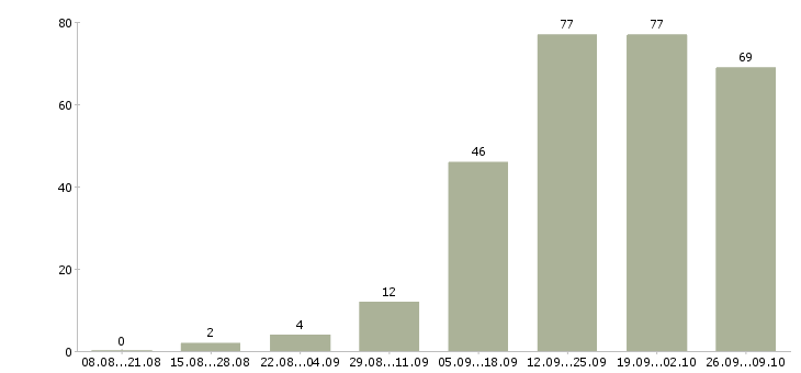 Работа менеджер по подбору сотрудников в Новосибирске - Число вакансий в Новосибирске по специальности менеджер по подбору сотрудников за 2 месяца