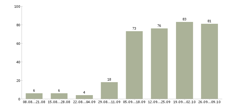 Работа менеджер по работе с покупателями в Новосибирске - Число вакансий в Новосибирске по специальности менеджер по работе с покупателями за 2 месяца