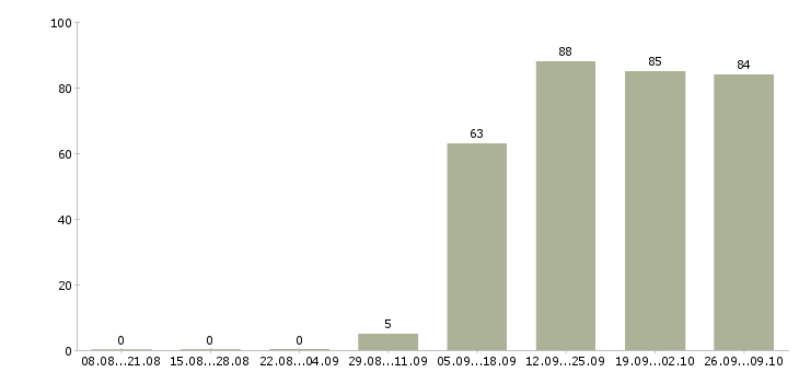 Работа менеджеры в офис в Ногинске - Число вакансий в Ногинске по специальности менеджеры в офис за 2 месяца