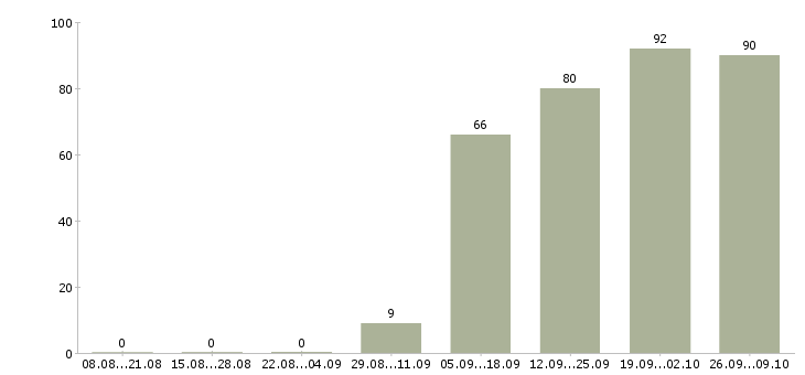 Работа кассир продавец в Одинцово - Число вакансий в Одинцово по специальности кассир продавец за 2 месяца