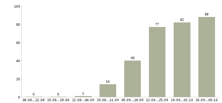 Работа сотрудник с обучением от компании в Орле - Число вакансий в Орле по специальности сотрудник с обучением от компании за 2 месяца