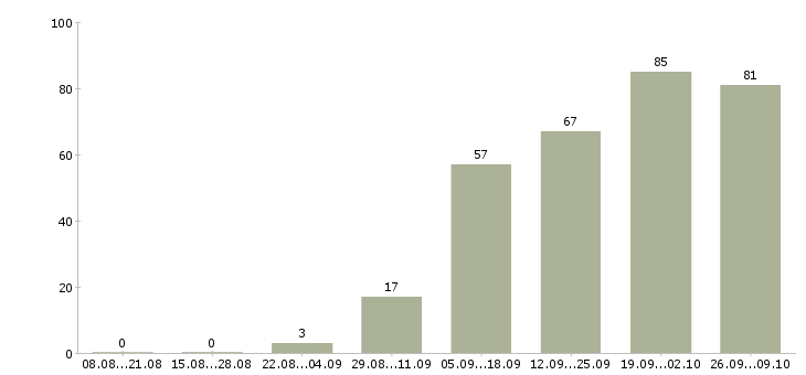 Работа сотрудник для работы на пк в Пензе - Число вакансий в Пензе по специальности сотрудник для работы на пк за 2 месяца