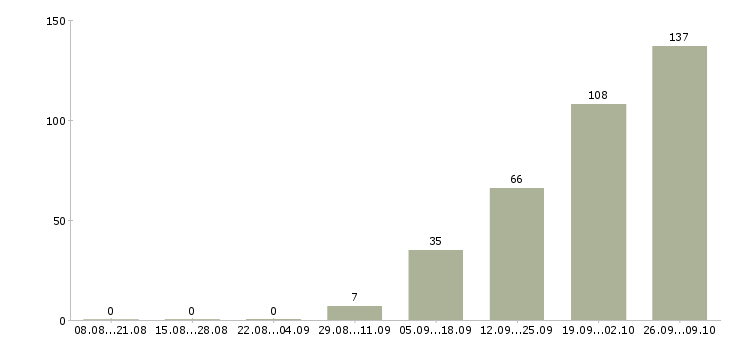 Работа рабочий склада в Подольске - Число вакансий в Подольске по специальности рабочий склада за 2 месяца