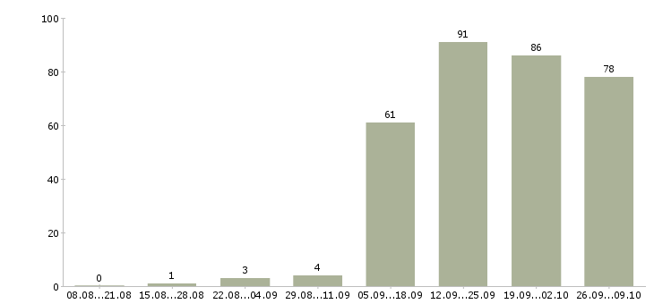 Работа активный менеджер по продажам в Пскове - Число вакансий в Пскове по специальности активный менеджер по продажам за 2 месяца