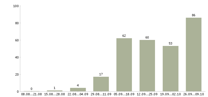 Работа на дому гибкий график в Самаре - Число вакансий в Самаре по специальности на дому гибкий график за 2 месяца