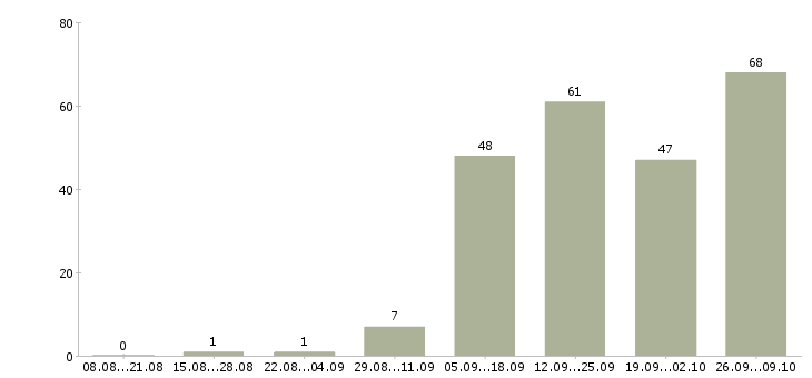 Работа набор сотрудников в Самаре - Число вакансий в Самаре по специальности набор сотрудников за 2 месяца