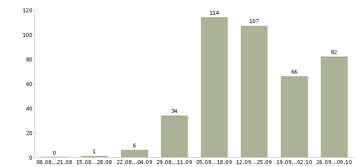 Работа студентам в Саратове - Число вакансий в Саратове по специальности студентам за 2 месяца
