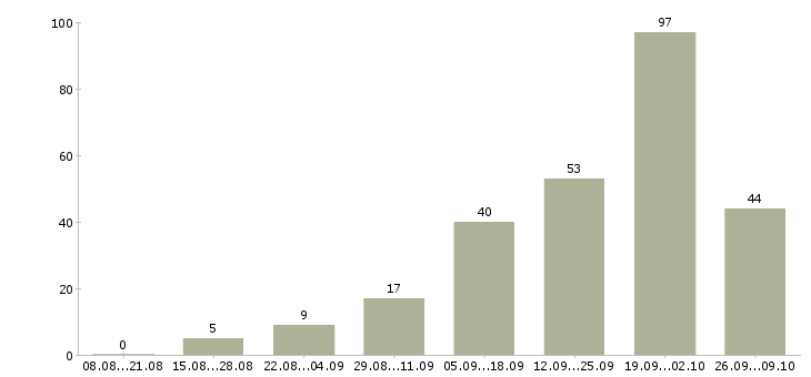 Работа водитель с автомобилем в Сочи - Число вакансий в Сочи по специальности водитель с автомобилем за 2 месяца