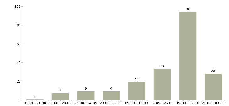 Работа менеджер по продажам без поиска в Сочи - Число вакансий в Сочи по специальности менеджер по продажам без поиска за 2 месяца