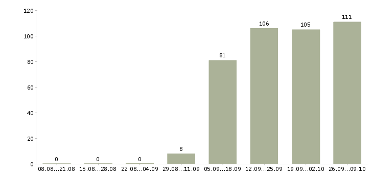 Работа оператор на пк в Сыктывкаре - Число вакансий в Сыктывкаре по специальности оператор на пк за 2 месяца