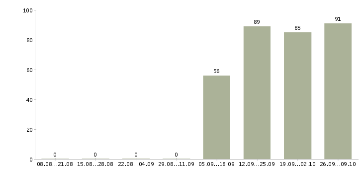Работа охранник на график 1 1 в Сыктывкаре - Число вакансий в Сыктывкаре по специальности охранник на график 1 1 за 2 месяца