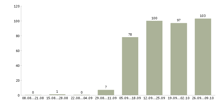 Работа администратор кассир в Тольятти - Число вакансий в Тольятти по специальности администратор кассир за 2 месяца