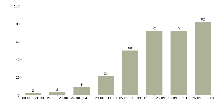 Работа по интернету интернет магазин в Туле - Число вакансий в Туле по специальности по интернету интернет магазин за 2 месяца