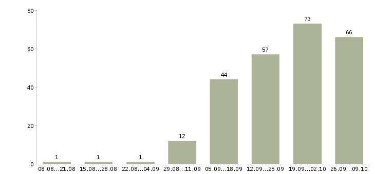 Работа сотрудник зала в Тюмени - Число вакансий в Тюмени по специальности сотрудник зала за 2 месяца