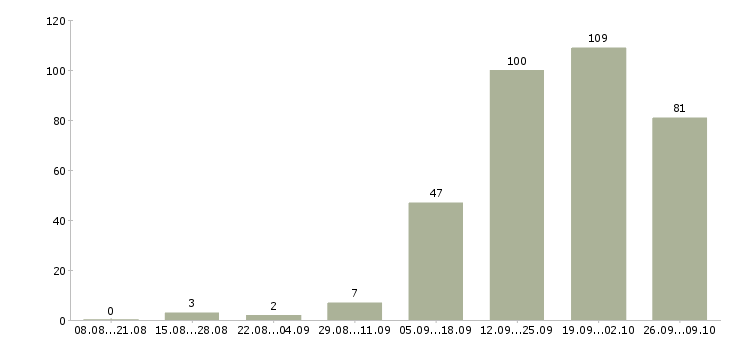 Работа менеджер по развитию клиентов в Ульяновске - Число вакансий в Ульяновске по специальности менеджер по развитию клиентов за 2 месяца