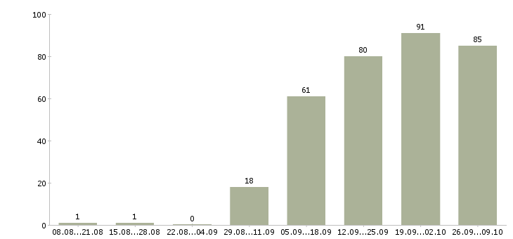 Работа зарабатывай на дому в Уфе - Число вакансий в Уфе по специальности зарабатывай на дому за 2 месяца