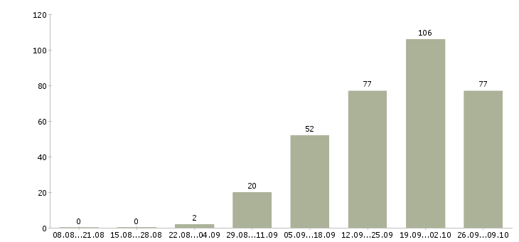 Работа менеджер по развитию организации в Уфе - Число вакансий в Уфе по специальности менеджер по развитию организации за 2 месяца