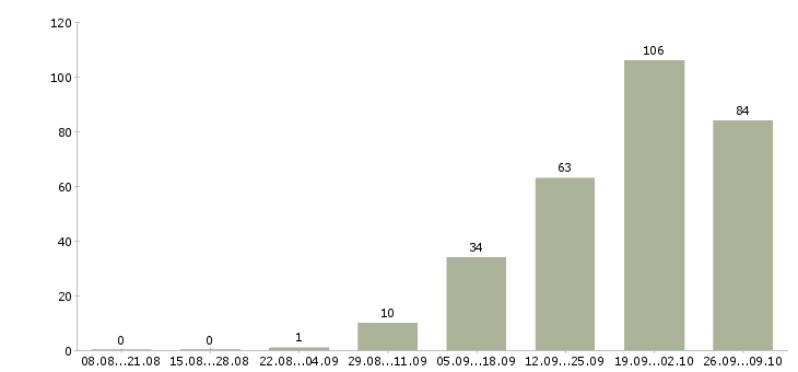 Работа руководитель направления в Уфе - Число вакансий в Уфе по специальности руководитель направления за 2 месяца