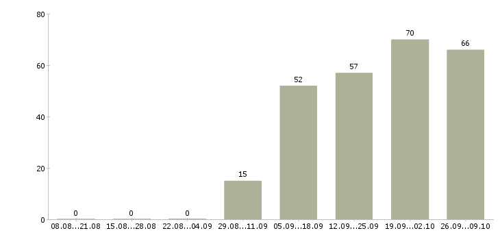 Работа менеджер по производству в Хабаровске - Число вакансий в Хабаровске по специальности менеджер по производству за 2 месяца