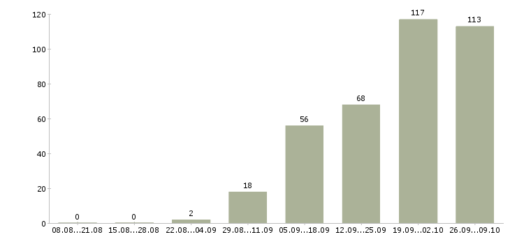 Работа техник по обслуживанию в Хабаровске - Число вакансий в Хабаровске по специальности техник по обслуживанию за 2 месяца