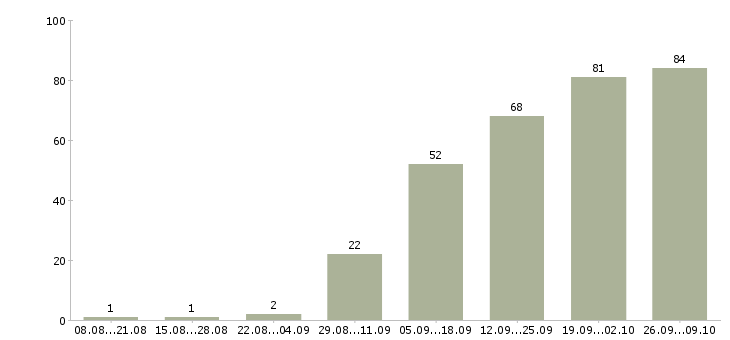 Работа для активных и целеустремленных в Челябинске - Число вакансий в Челябинске по специальности для активных и целеустремленных за 2 месяца