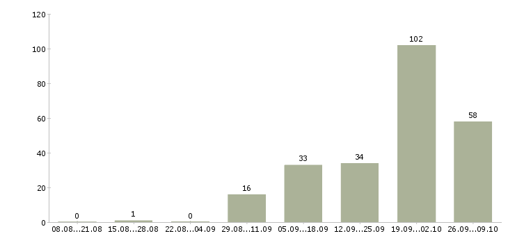 Работа руководитель группы обучения в Челябинске - Число вакансий в Челябинске по специальности руководитель группы обучения за 2 месяца