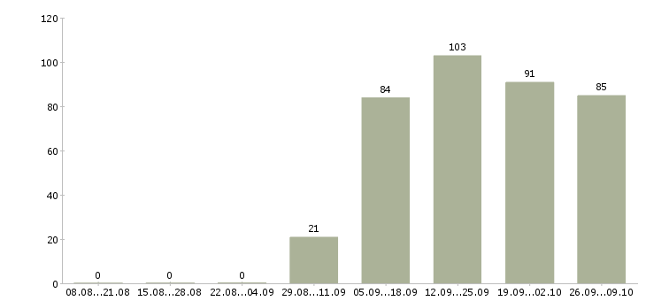 Работа в проекте в Чите - Число вакансий в Чите по специальности в проекте за 2 месяца