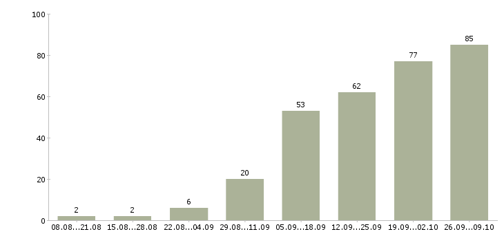 Работа менеджер по активному поиску клиентов в Ярославле - Число вакансий в Ярославле по специальности менеджер по активному поиску клиентов за 2 месяца