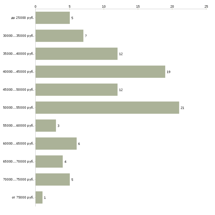 Найти работу курьер на личном автомобиле Санкт-петербург - График распределения вакансий «курьер на личном автомобиле» по зарплате