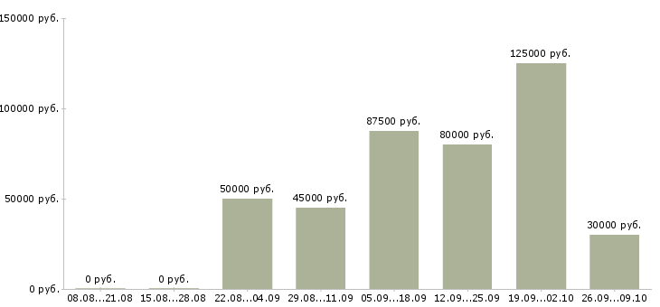 Вакансии web специалист Санкт-петербург - Медиана зарплат web специалист Санкт-петербург за 2 месяца