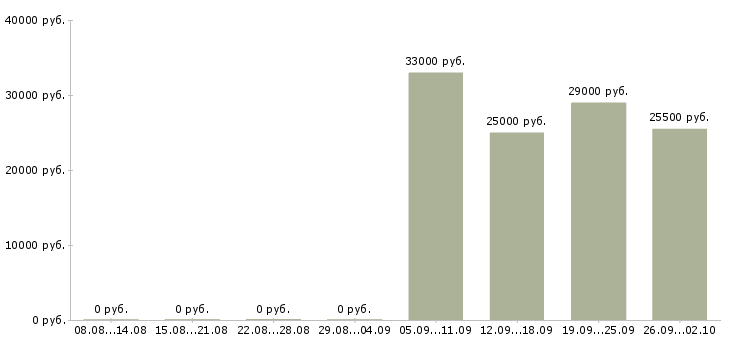 Вакансии администратор кассир в Ижевске - Медиана зарплат администратор кассир в Ижевске за 2 месяца
